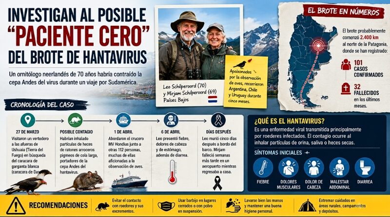 Una pareja de observadores de aves de Países Bajos murió tras recorrer Sudamérica; autoridades investigan vínculo con la cepa Andes del virus.