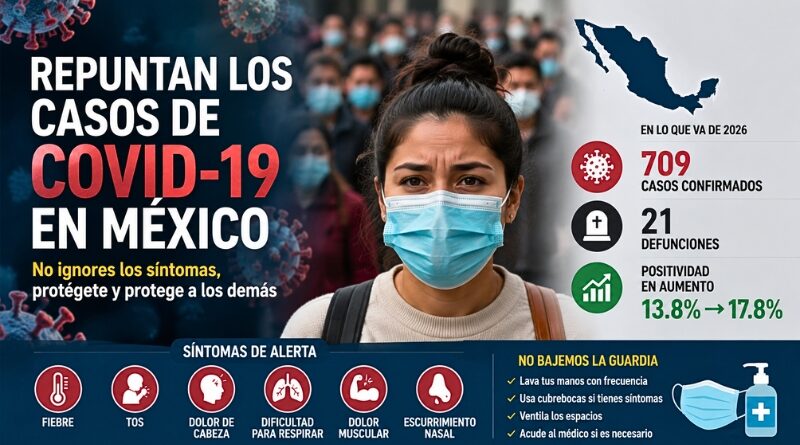 La positividad por COVID-19 aumentó en las últimas semanas. Autoridades sanitarias exhortan a reforzar medidas preventivas y atender síntomas oportunamente.